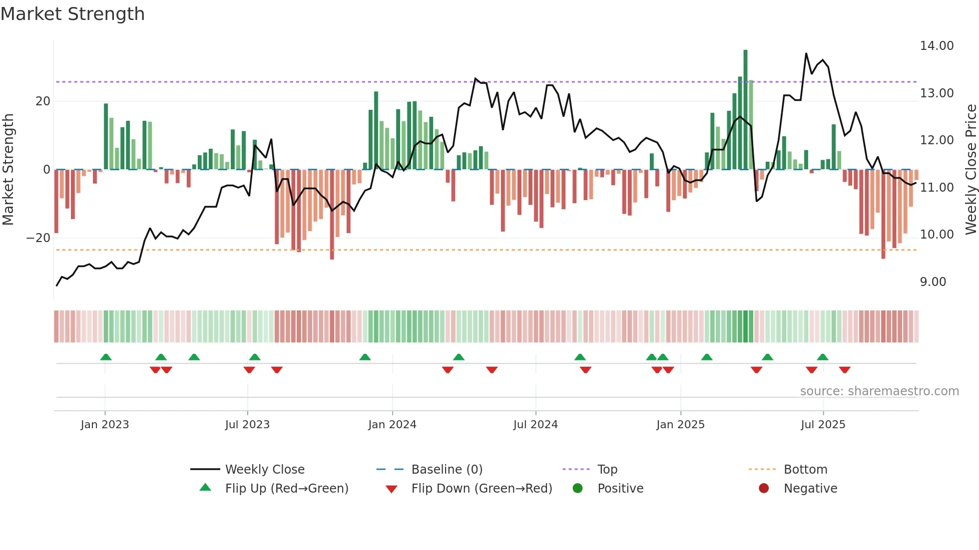 3052 weekly Market Strength chart