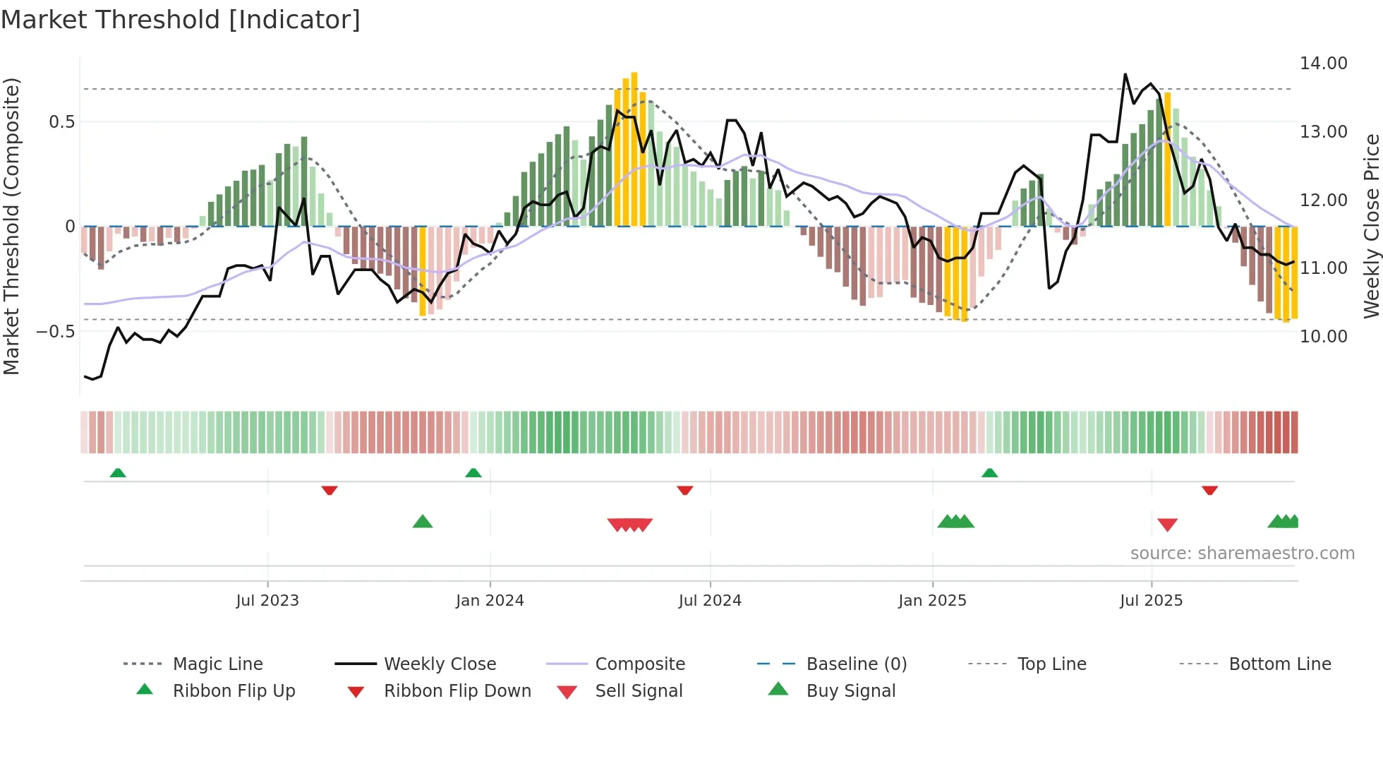 3052 weekly Market Threshold chart