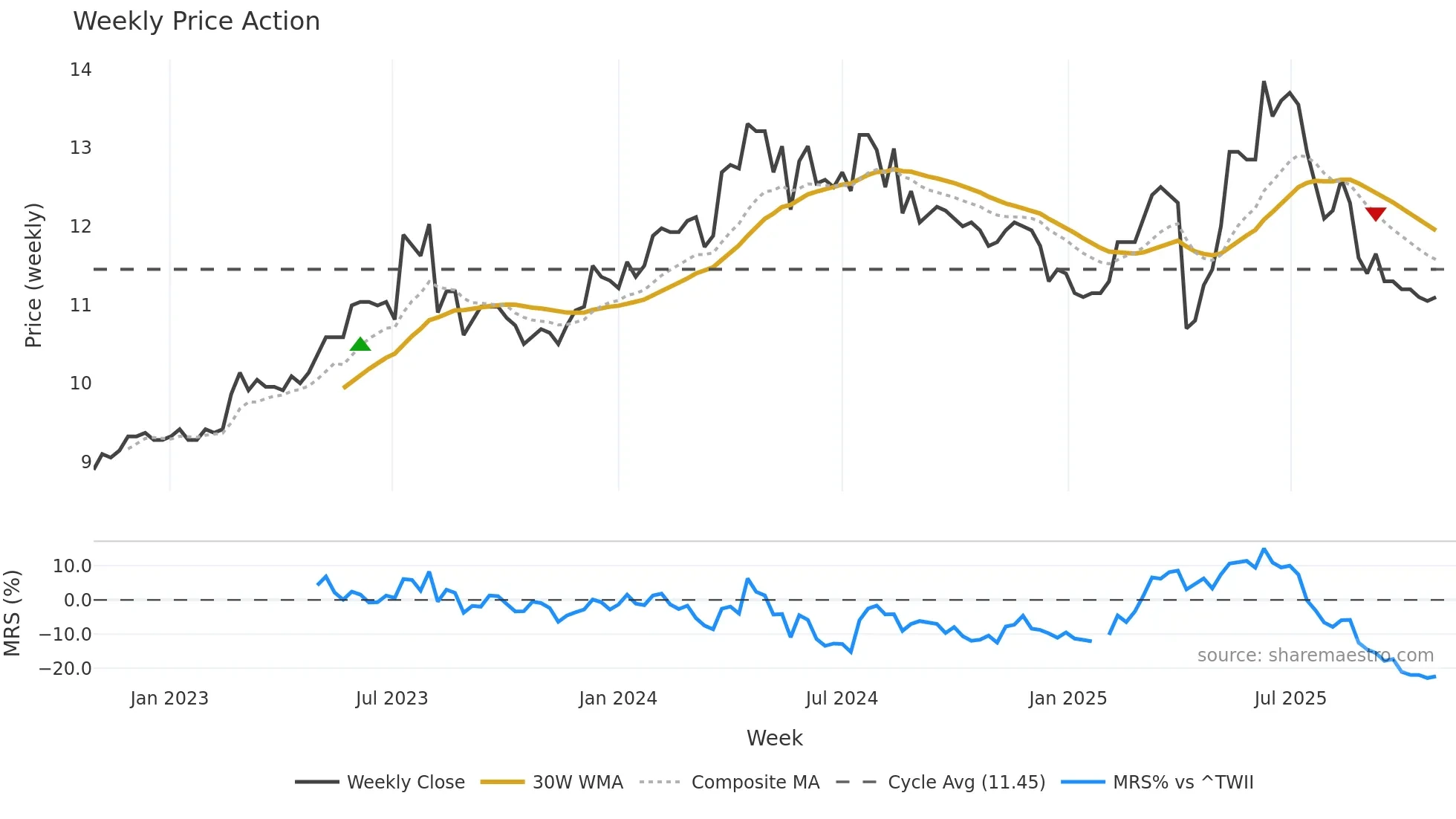 3052 weekly Price Action chart, closing 2025-10-27