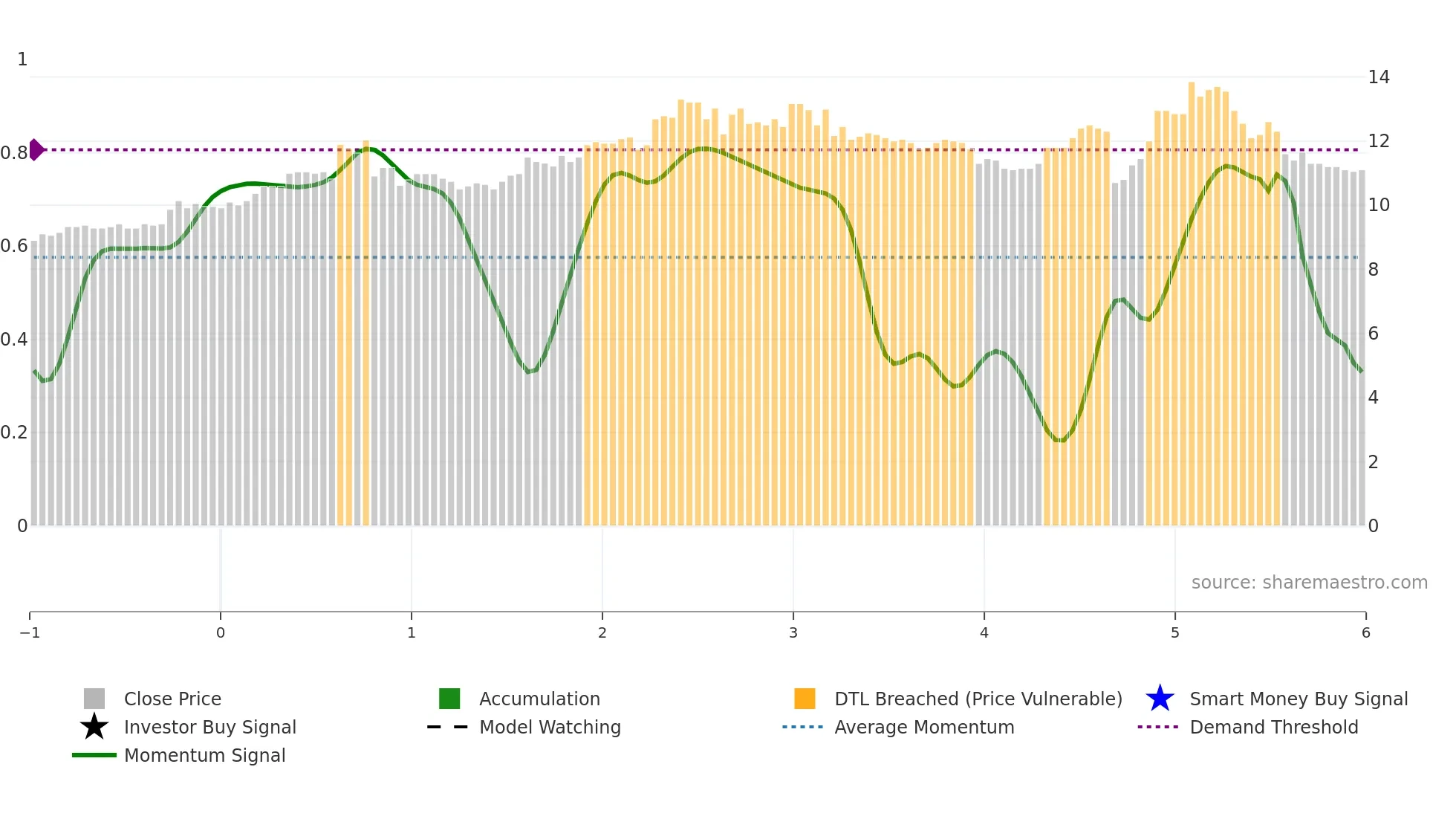 3052 weekly Smart Money chart
