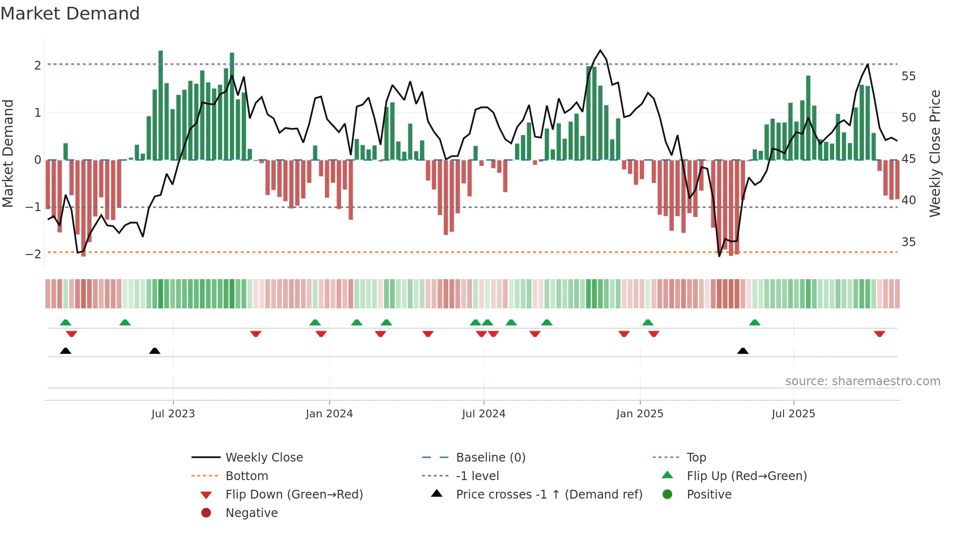 CRC weekly Market Demand chart