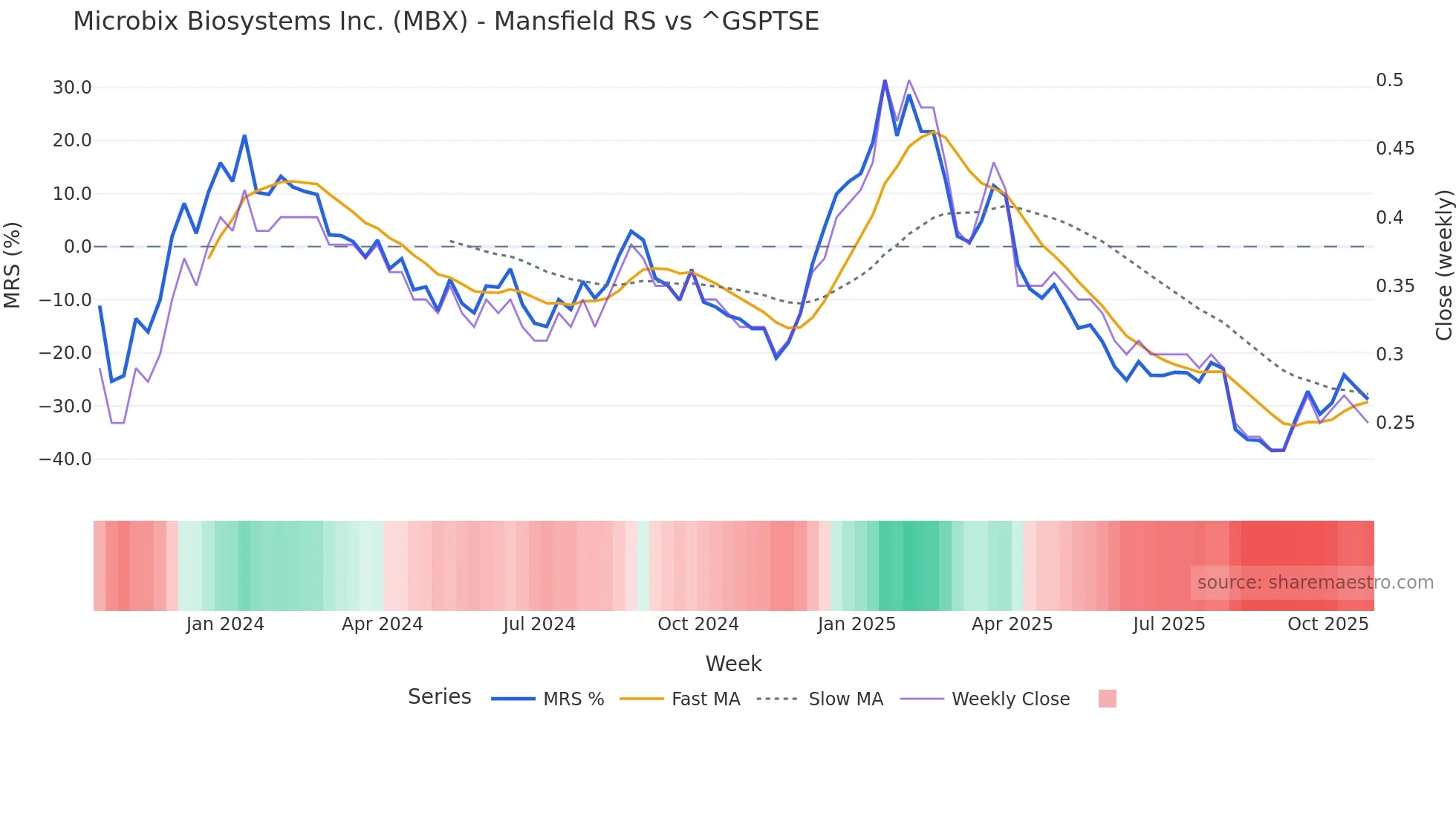 MBX Mansfield Relative Strength chart