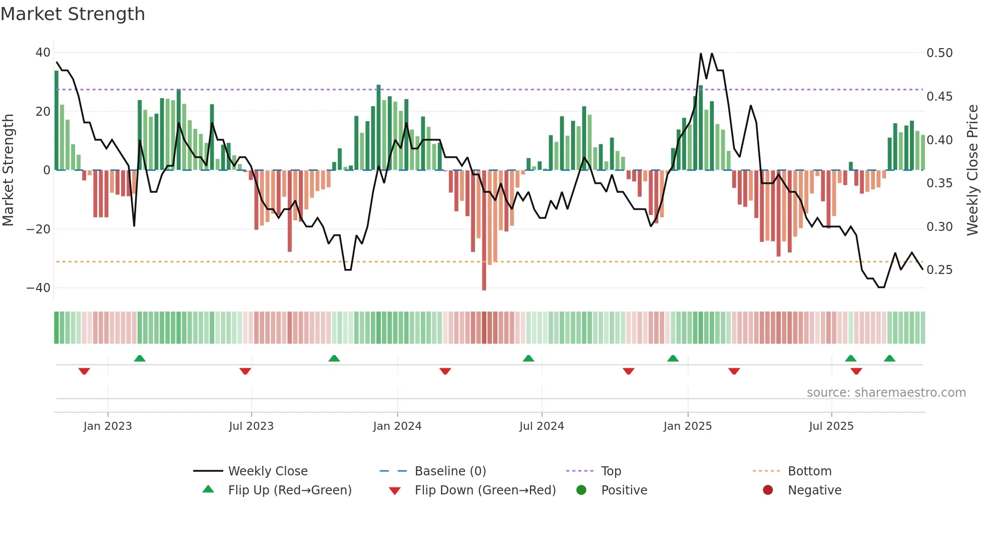 MBX weekly Market Strength chart