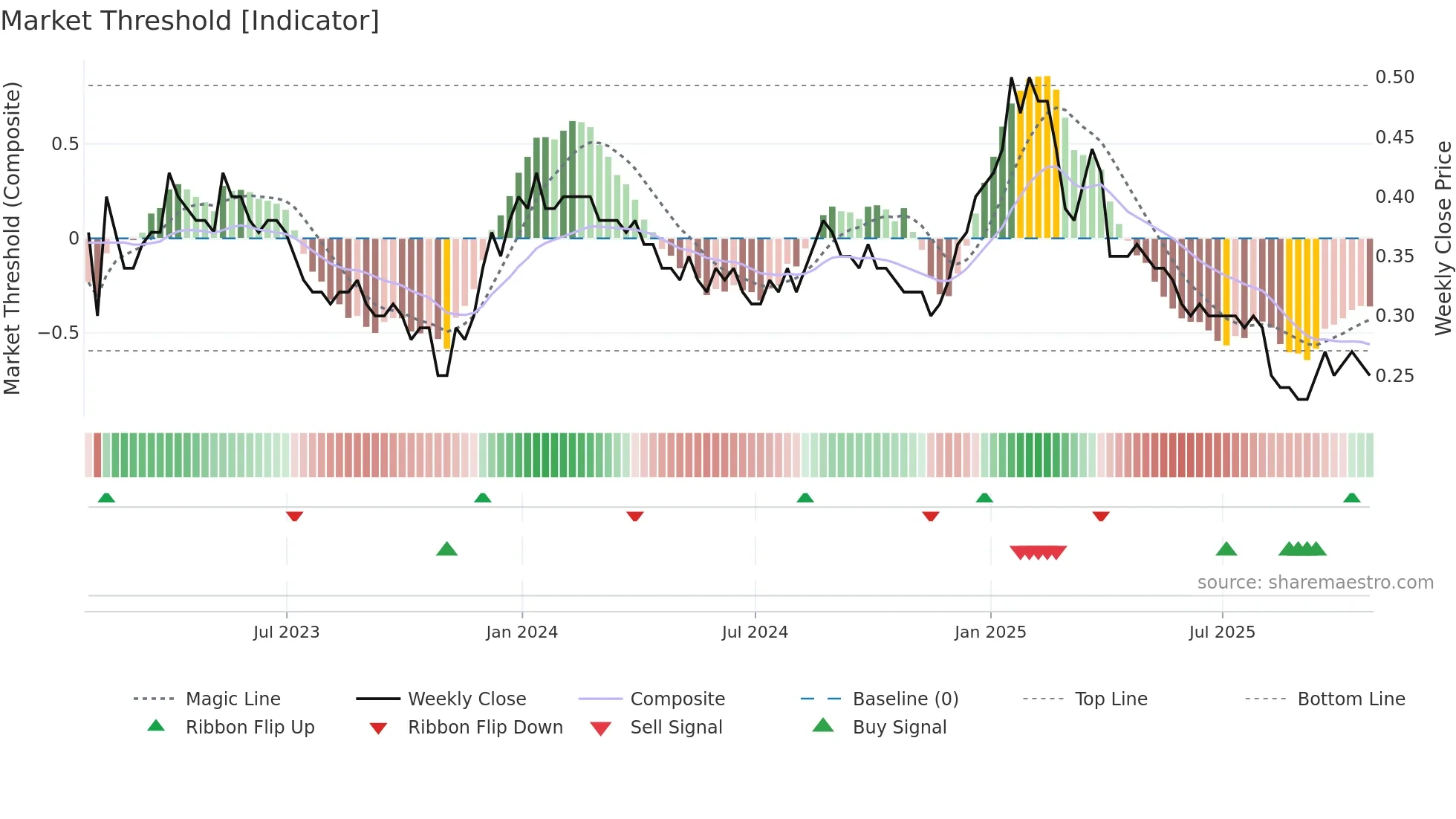 MBX weekly Market Threshold chart