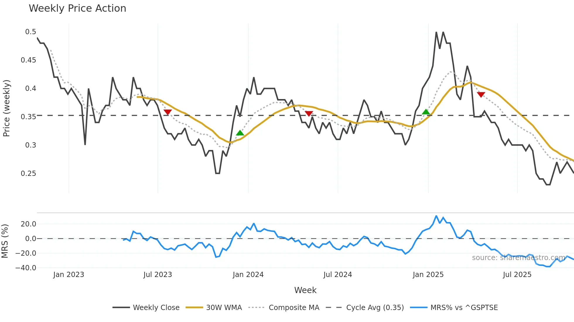 MBX weekly Price Action chart, closing 2025-10-24