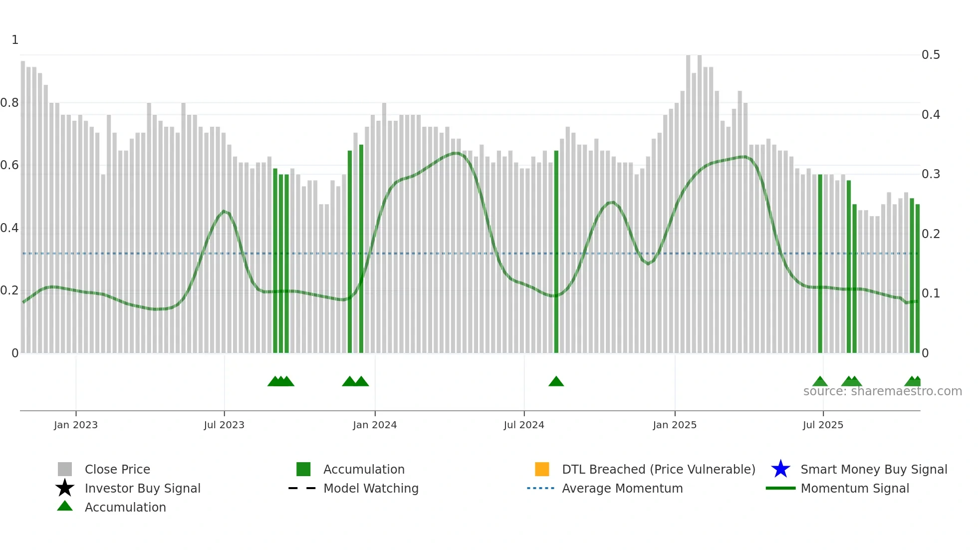 MBX weekly Smart Money chart