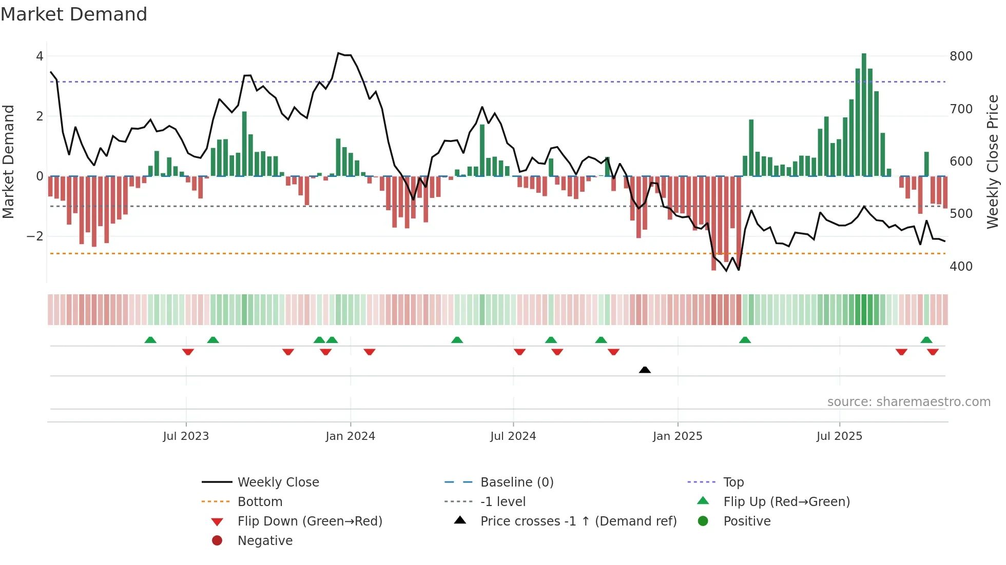 RHIM weekly Market Demand chart