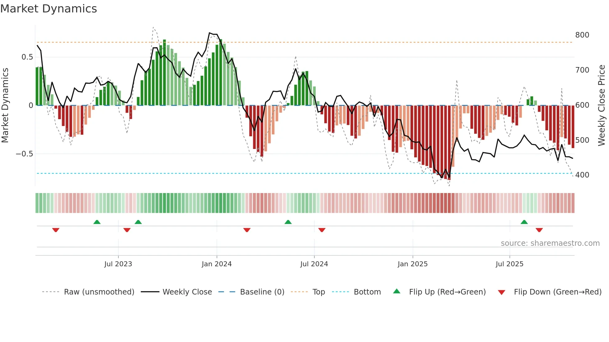 RHIM weekly Market Dynamics chart