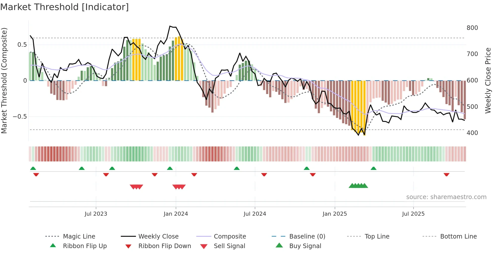 RHIM weekly Market Threshold chart