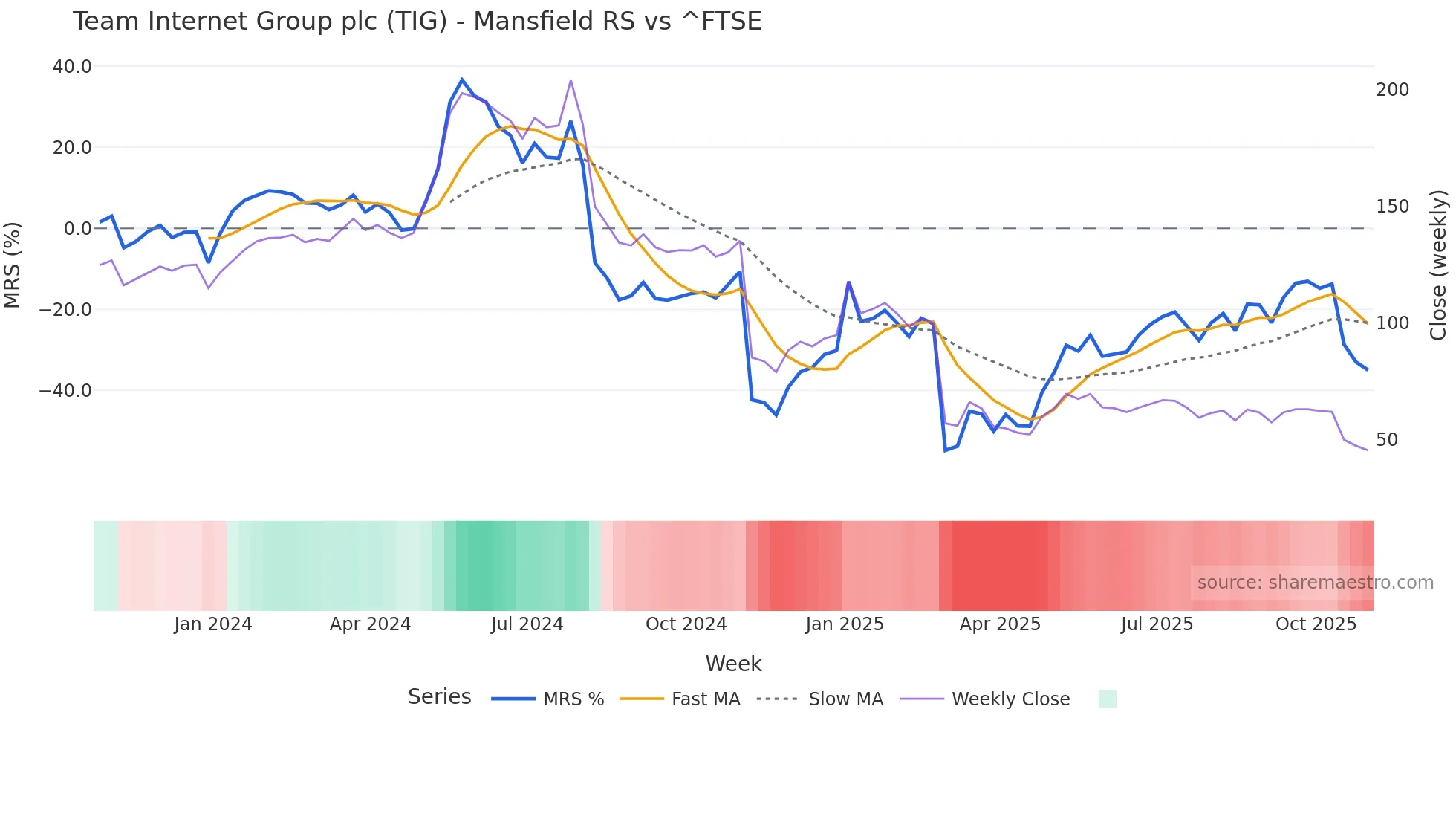 TIG Mansfield Relative Strength chart