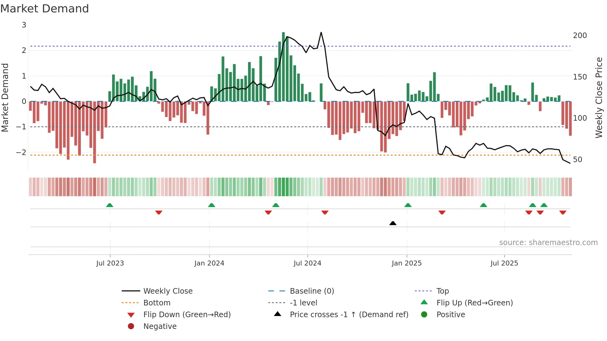 TIG weekly Market Demand chart