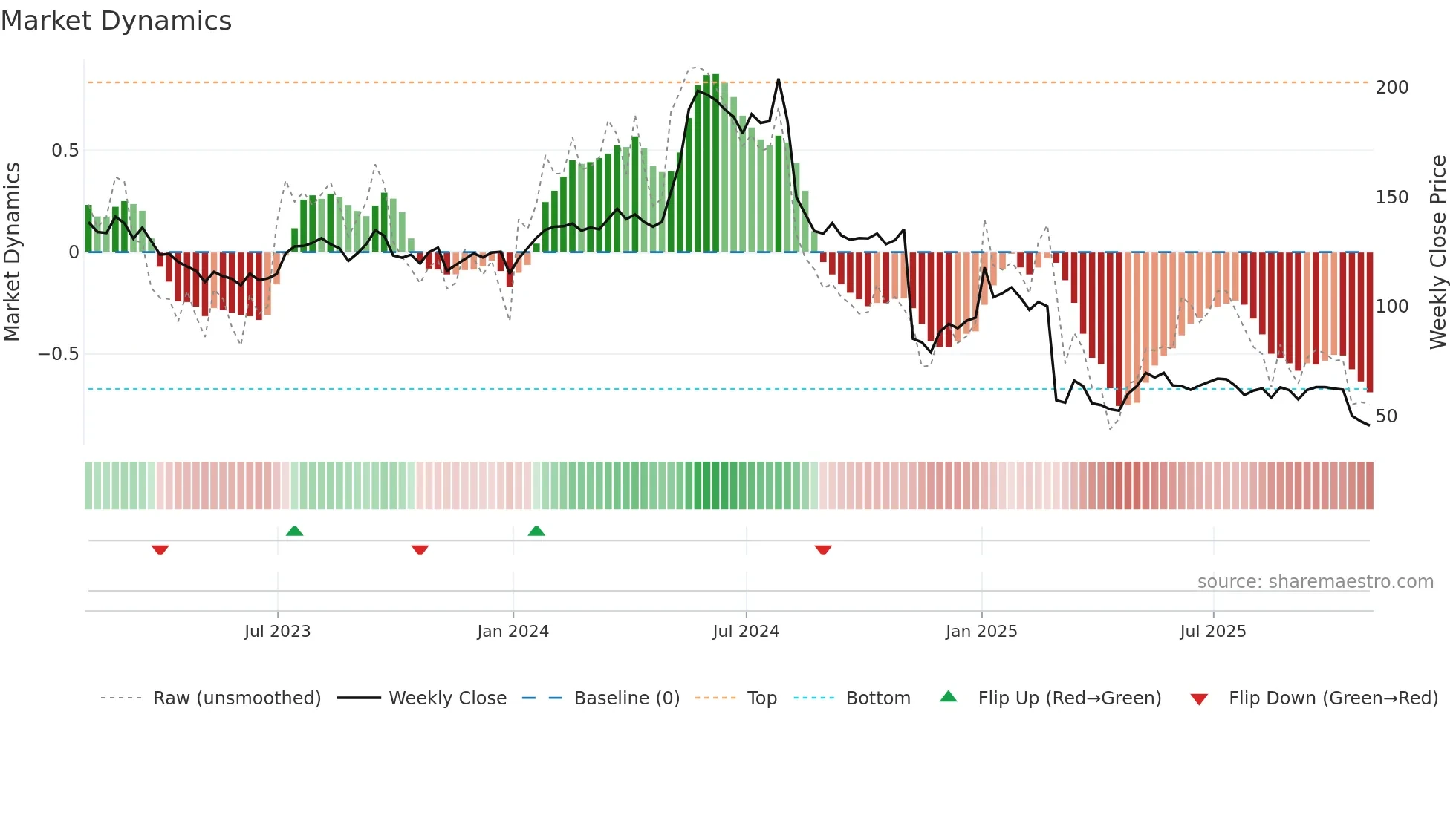 TIG weekly Market Dynamics chart