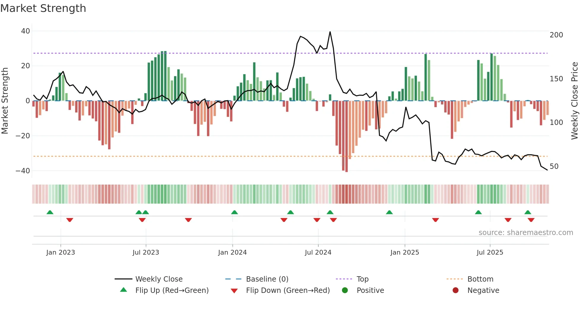 TIG weekly Market Strength chart