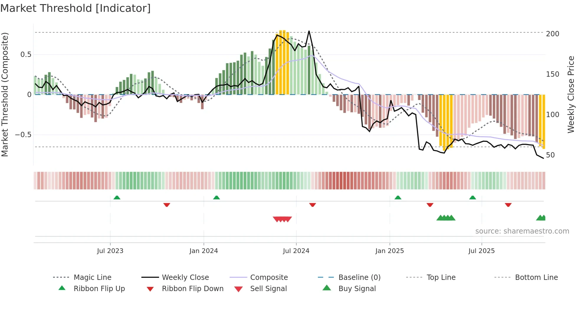TIG weekly Market Threshold chart