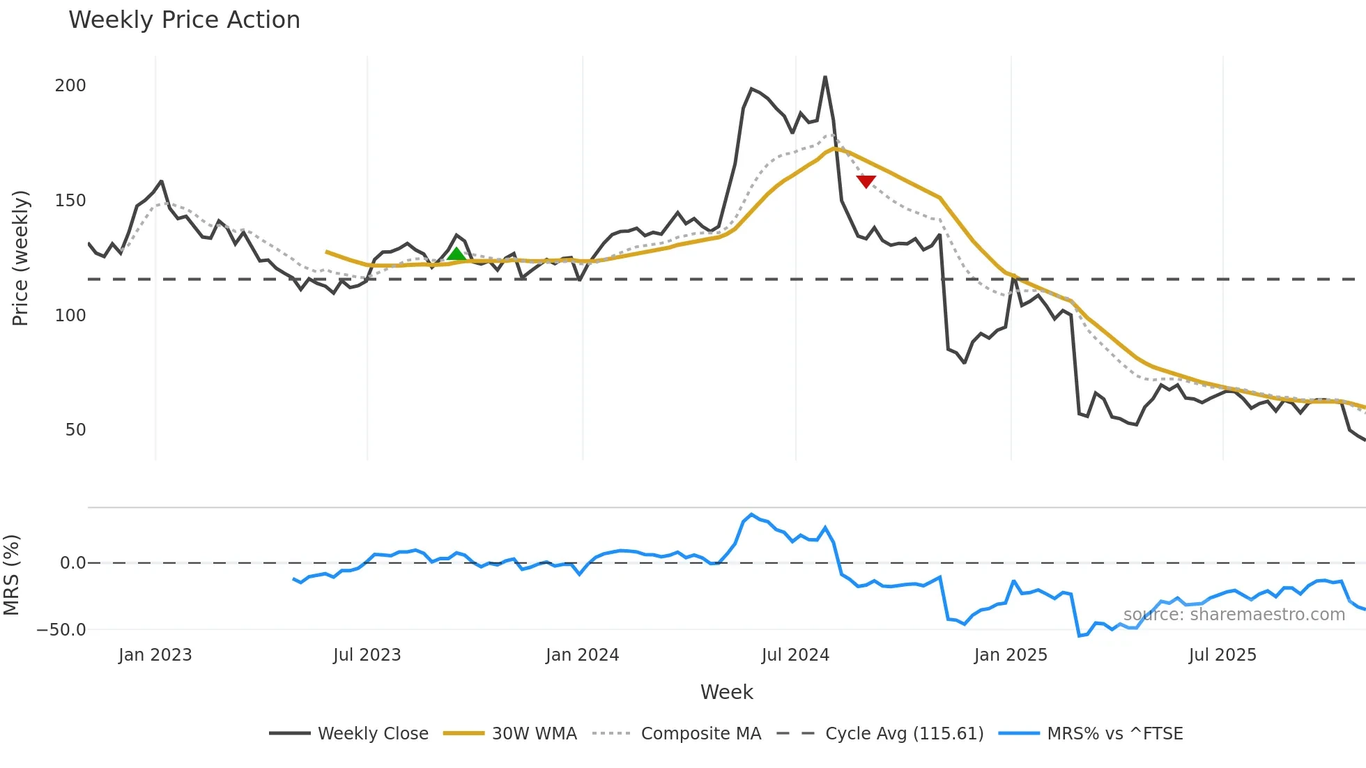 TIG weekly Price Action chart, closing 2025-10-24