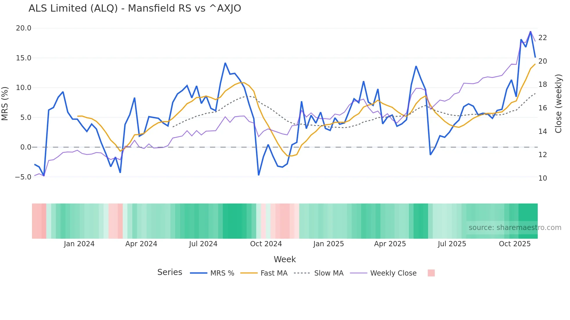 ALQ Mansfield Relative Strength chart