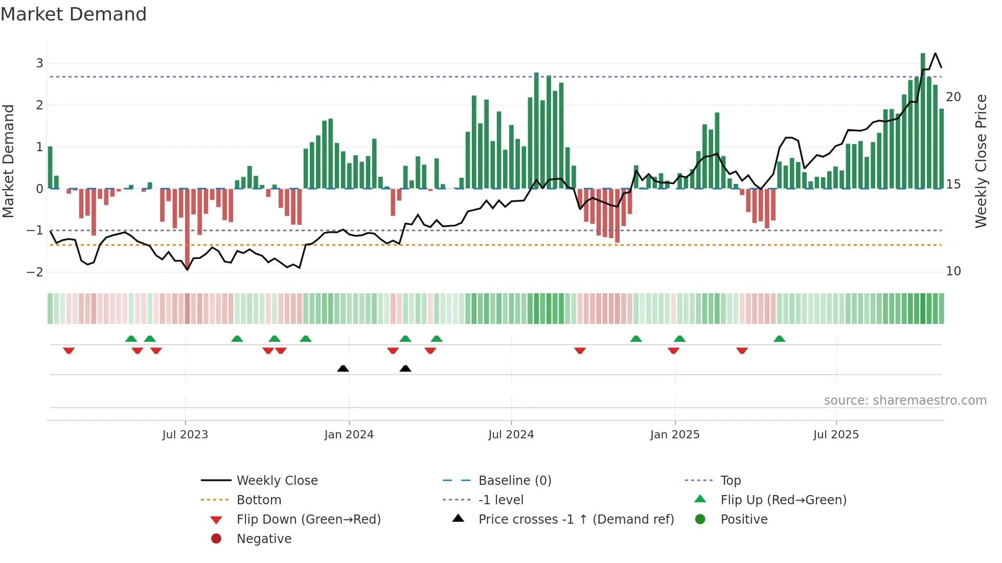 ALQ weekly Market Demand chart