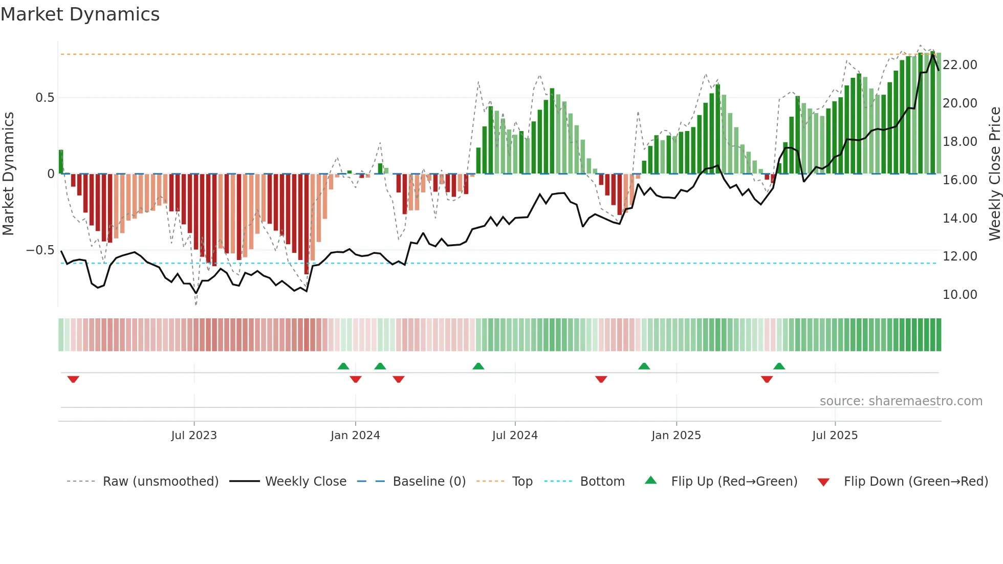 ALQ weekly Market Dynamics chart