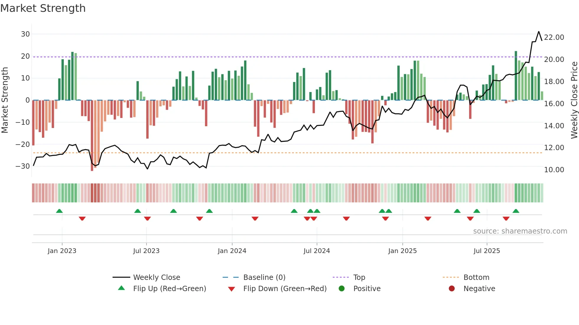 ALQ weekly Market Strength chart