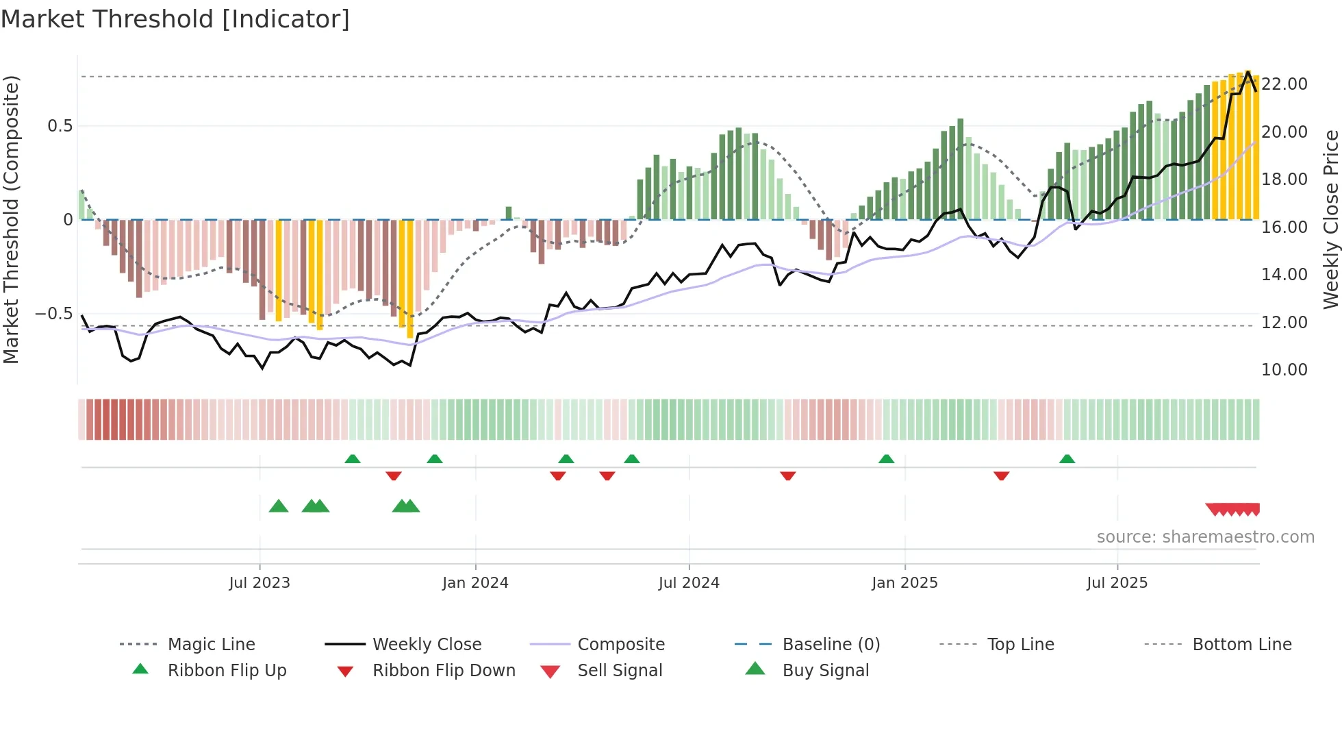 ALQ weekly Market Threshold chart