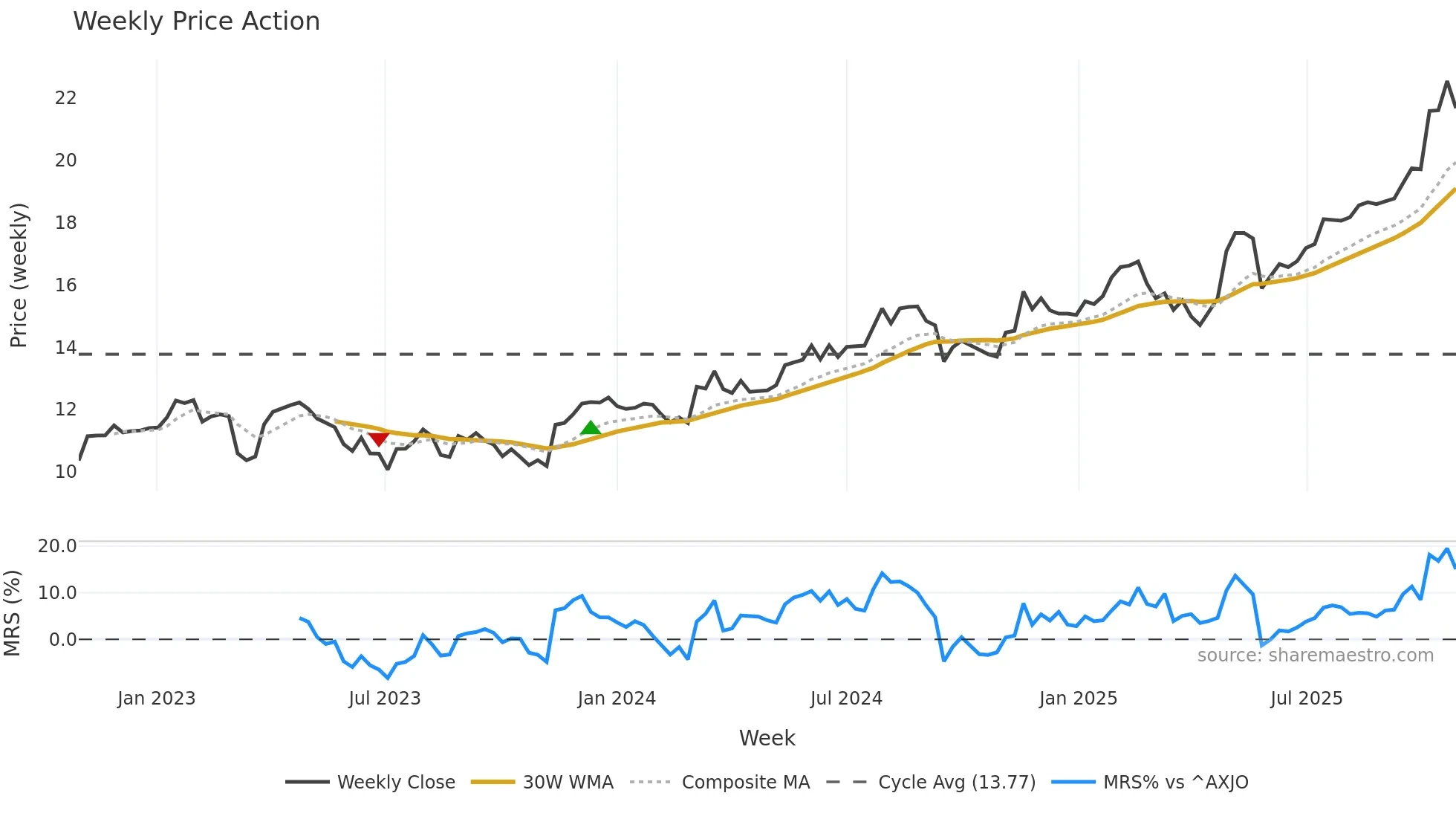 ALQ weekly Price Action chart, closing 2025-10-27