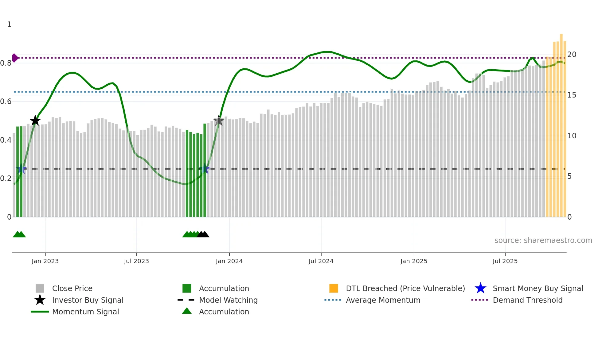 ALQ weekly Smart Money chart