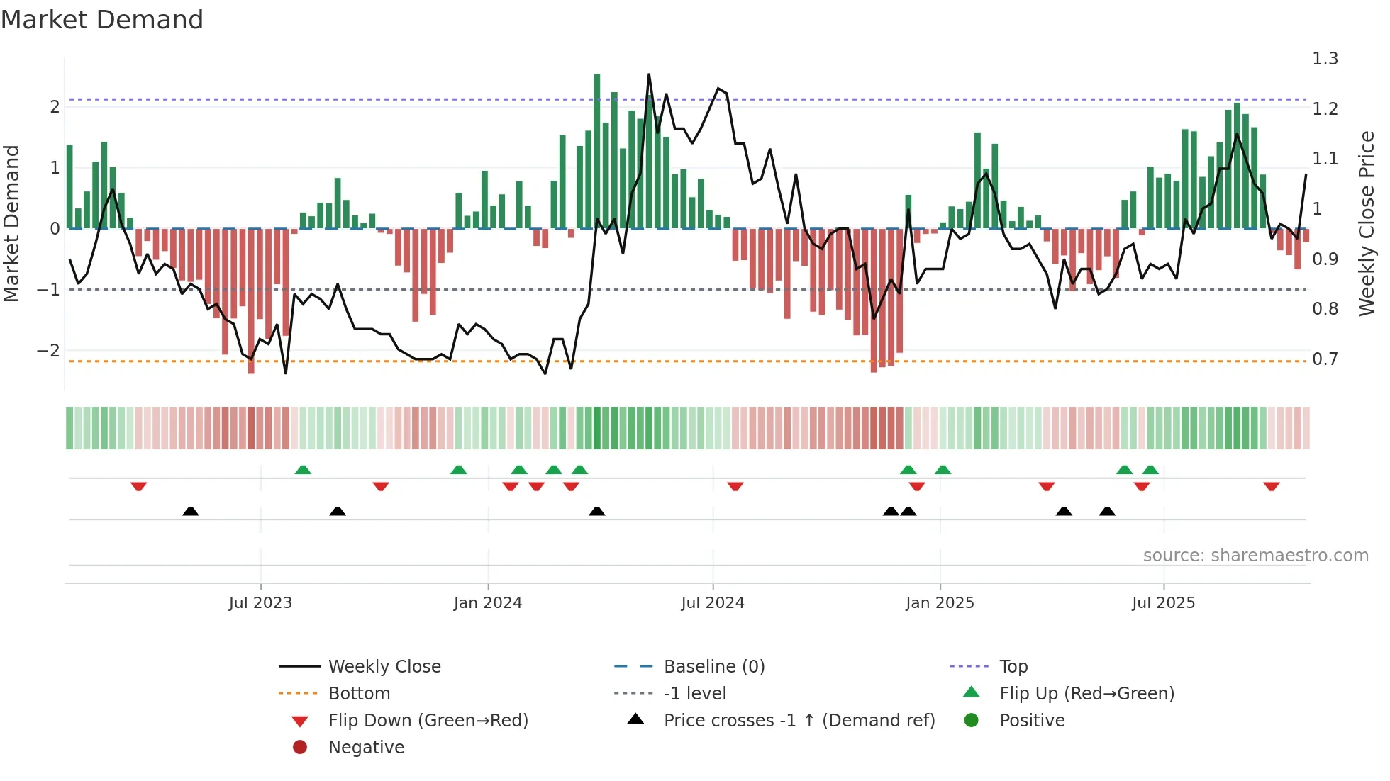 SLR weekly Market Demand chart