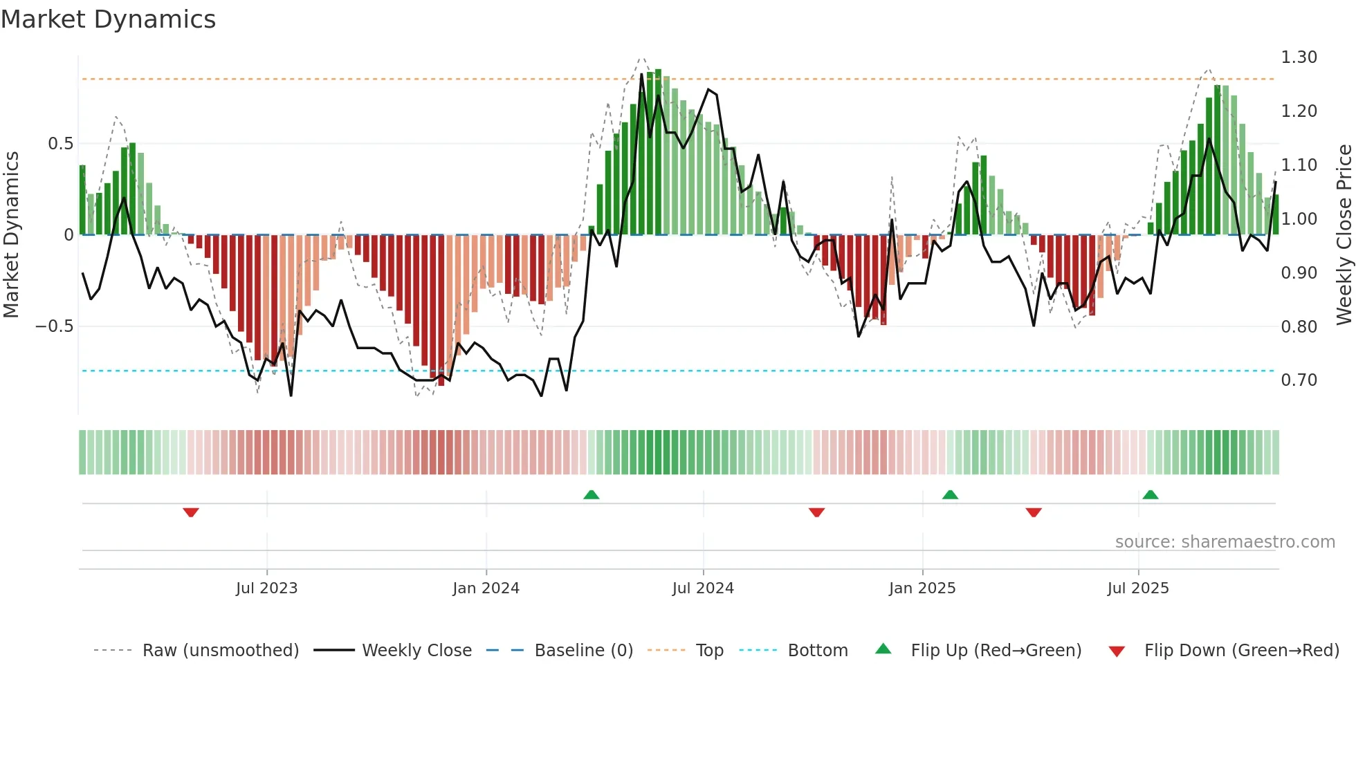 SLR weekly Market Dynamics chart