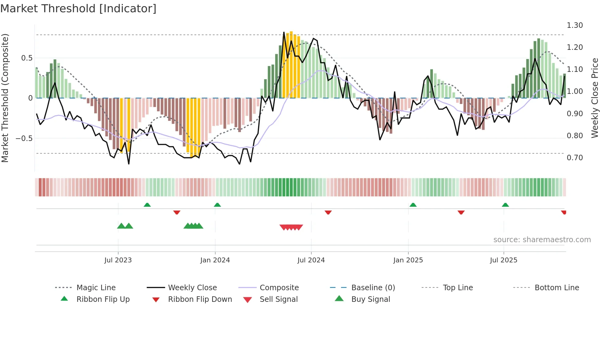 SLR weekly Market Threshold chart