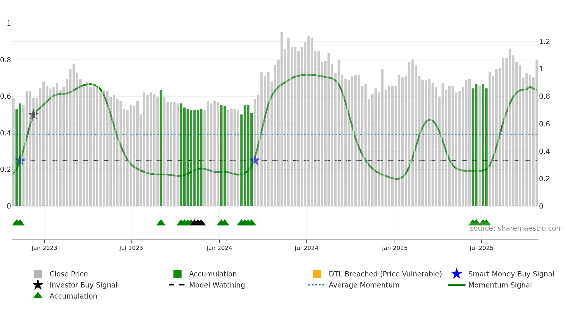 SLR weekly Smart Money chart