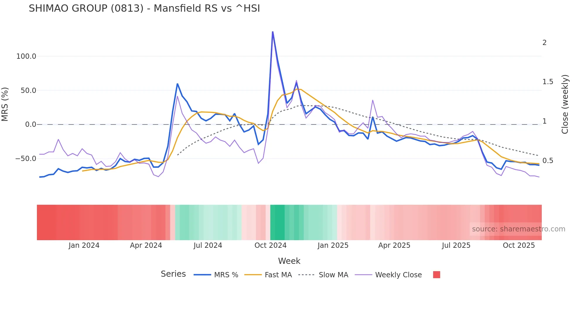 0813 Mansfield Relative Strength chart