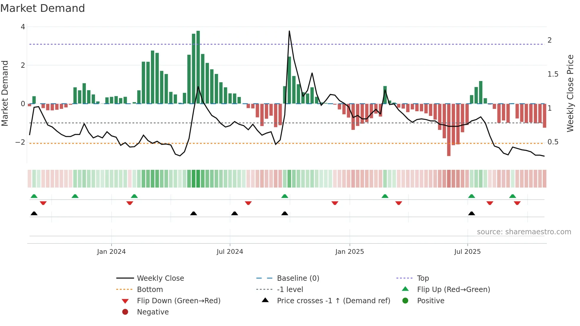 0813 weekly Market Demand chart