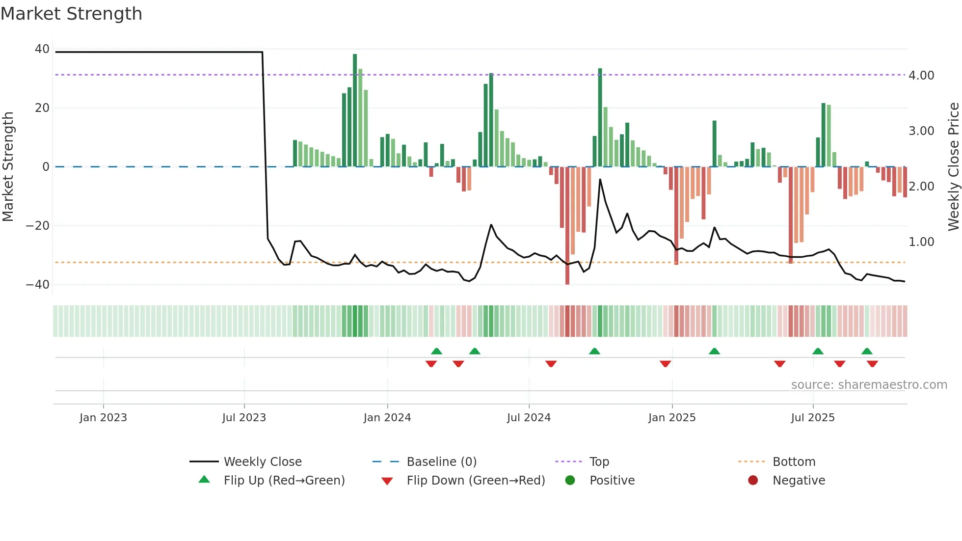 0813 weekly Market Strength chart