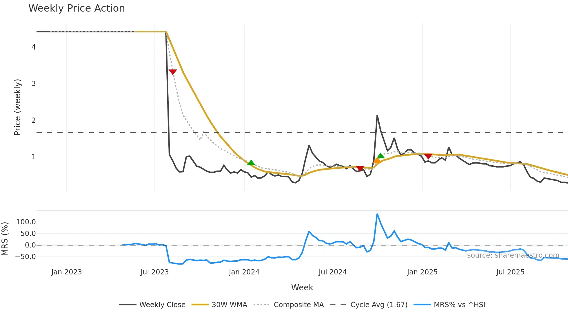 0813 weekly Price Action chart, closing 2025-10-27