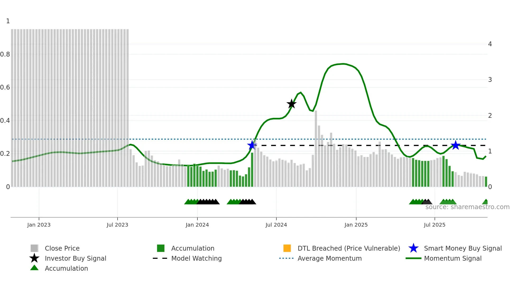 0813 weekly Smart Money chart