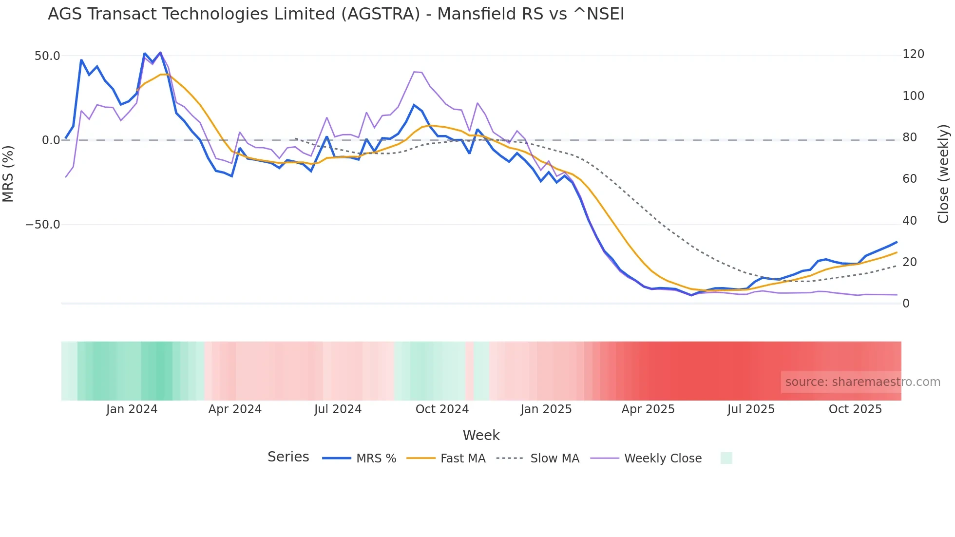 AGSTRA Mansfield Relative Strength chart
