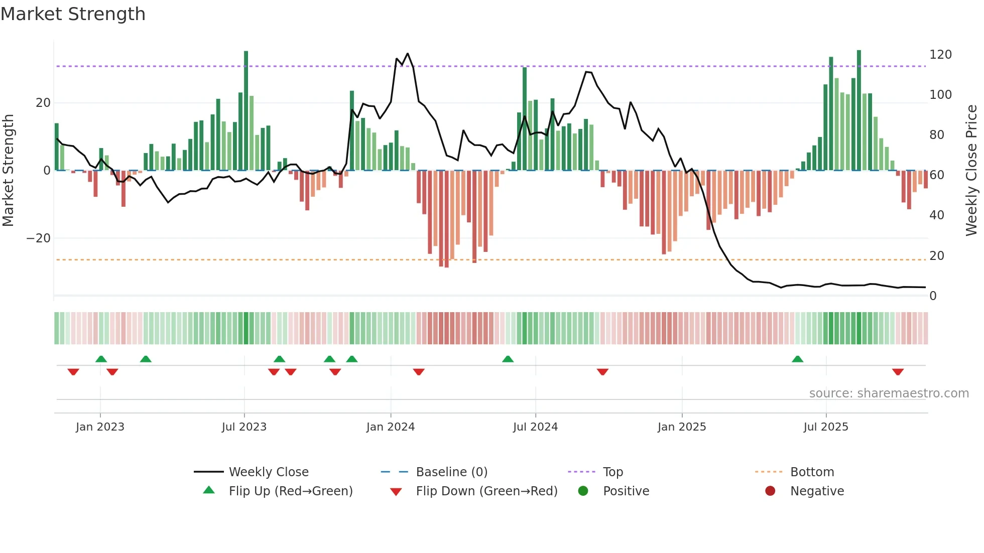 AGSTRA weekly Market Strength chart