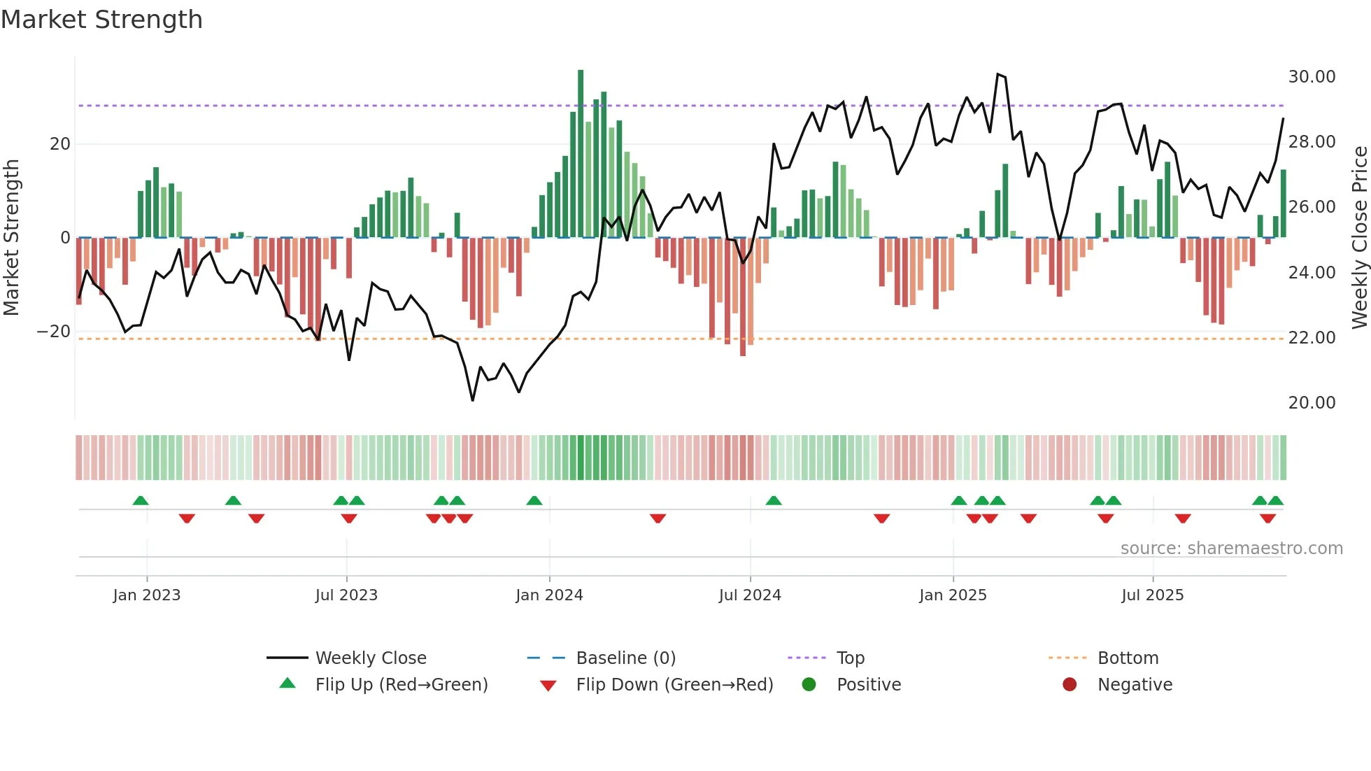 BVI weekly Market Strength chart