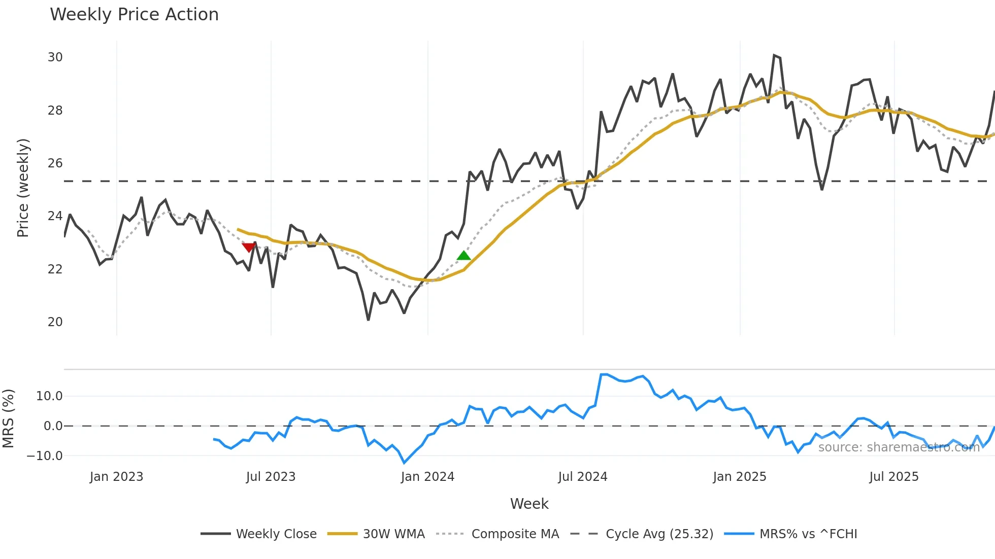 BVI weekly Price Action chart, closing 2025-10-27