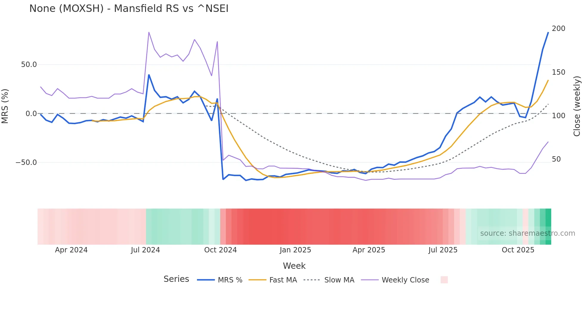 MOXSH Mansfield Relative Strength chart