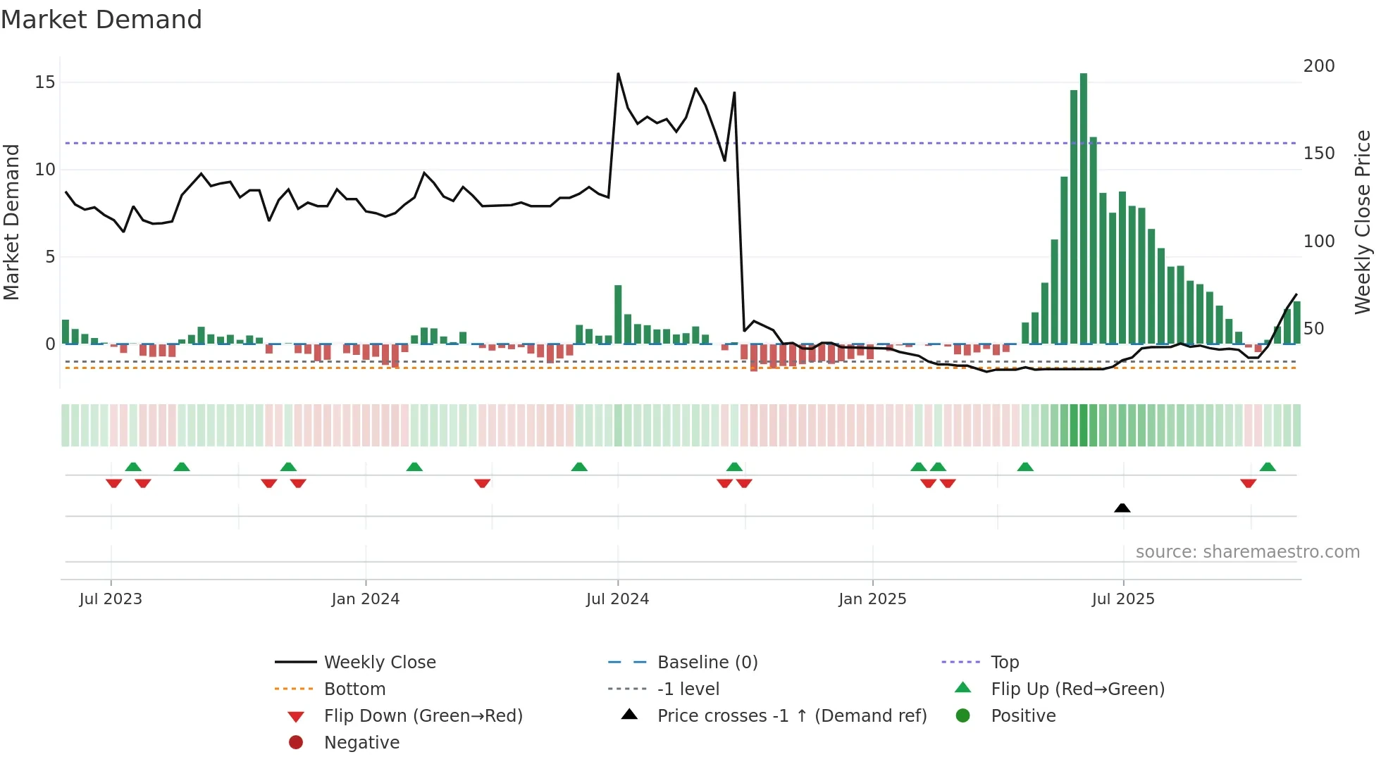 MOXSH weekly Market Demand chart
