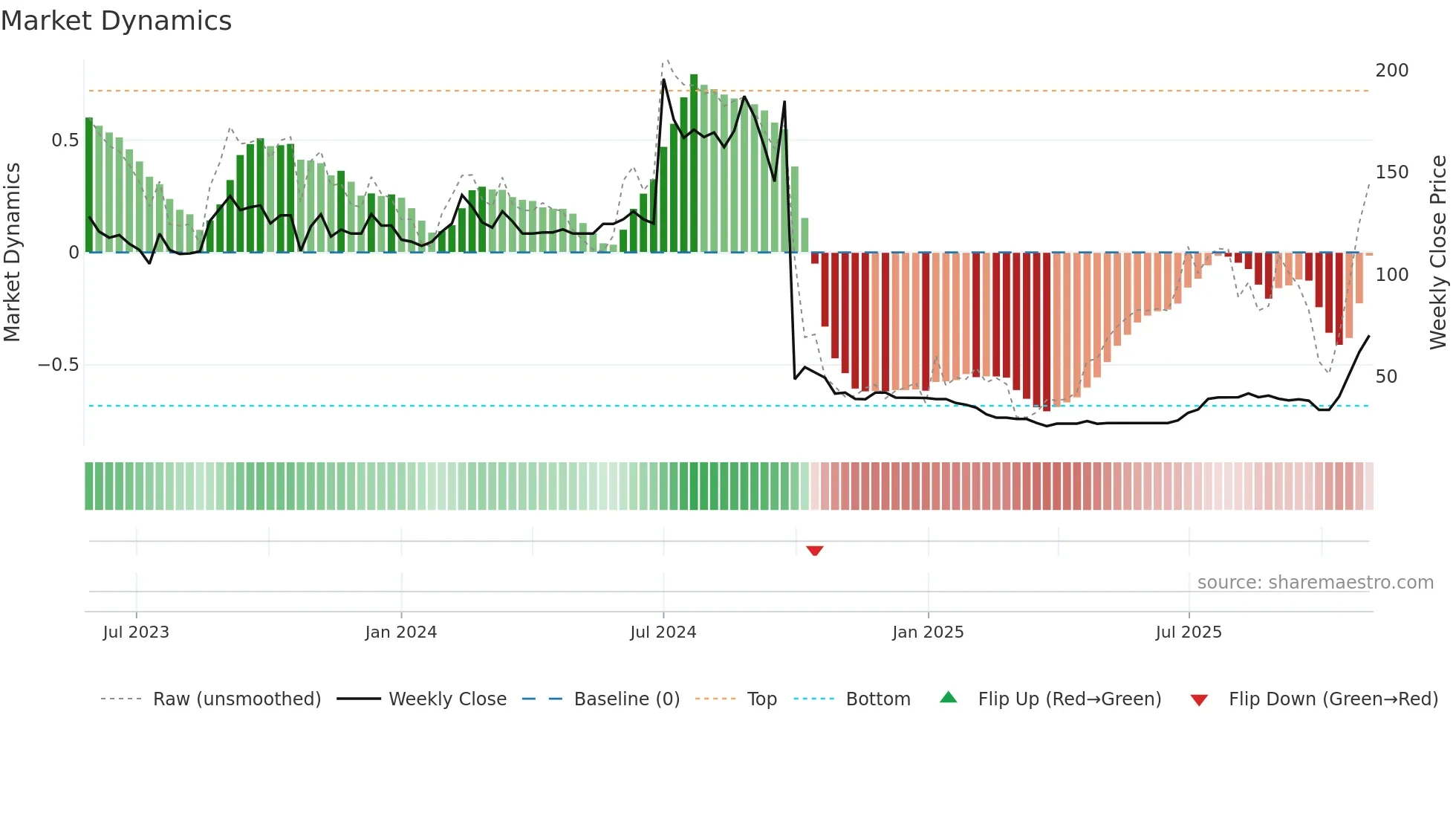 MOXSH weekly Market Dynamics chart