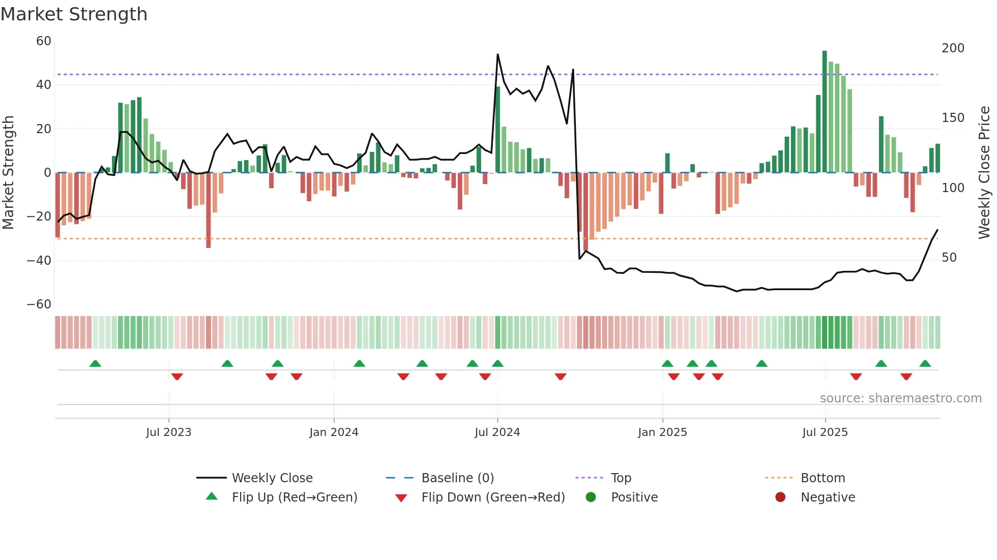 MOXSH weekly Market Strength chart