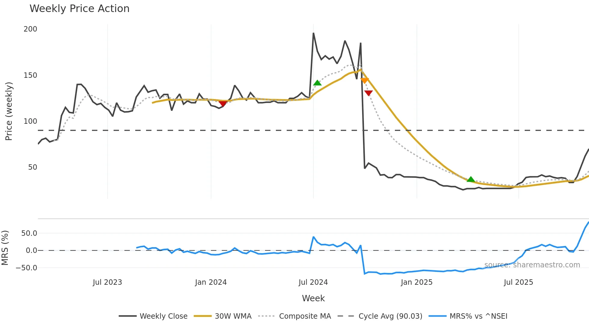 MOXSH weekly Price Action chart, closing 2025-11-03
