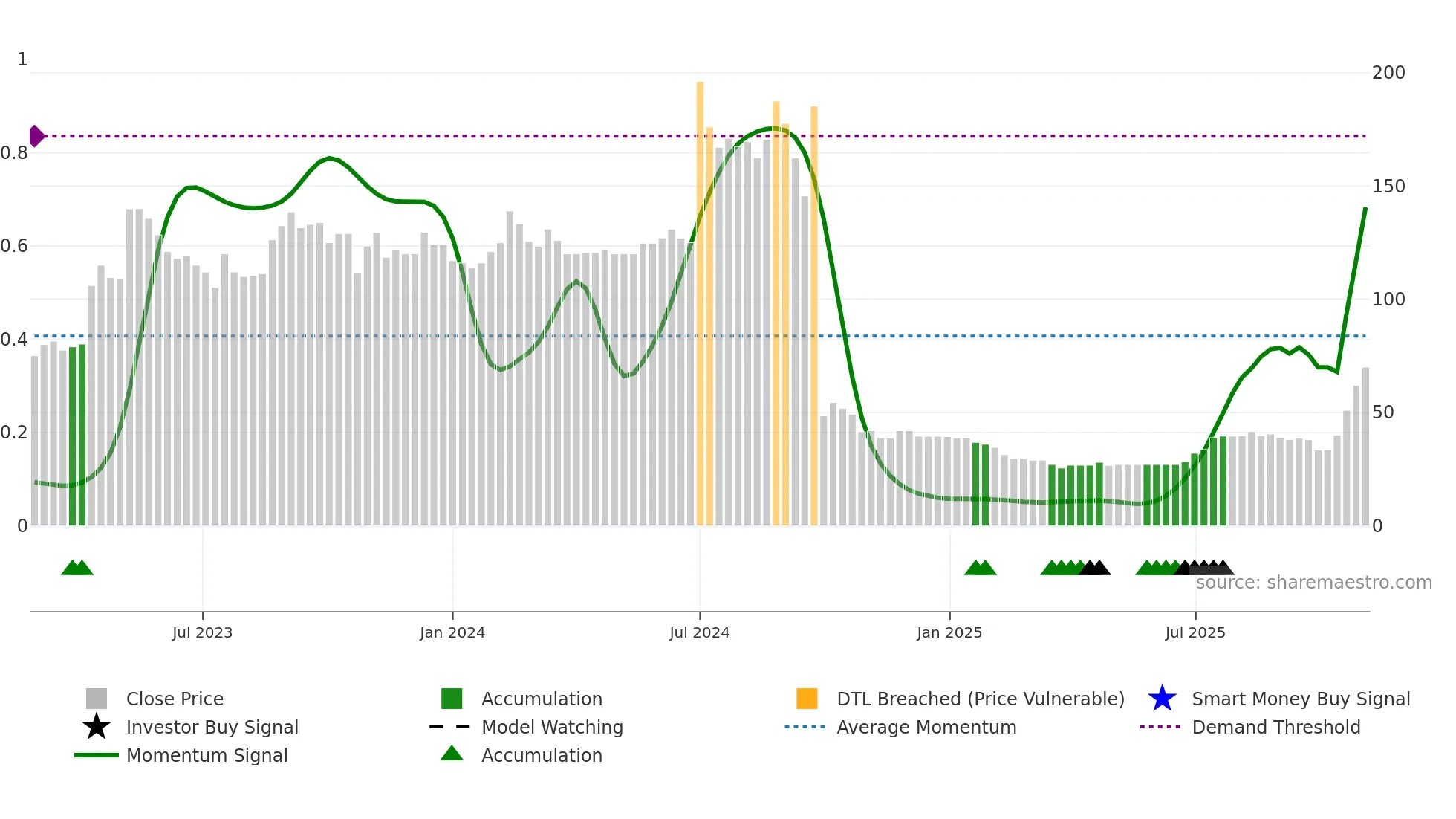 MOXSH weekly Smart Money chart