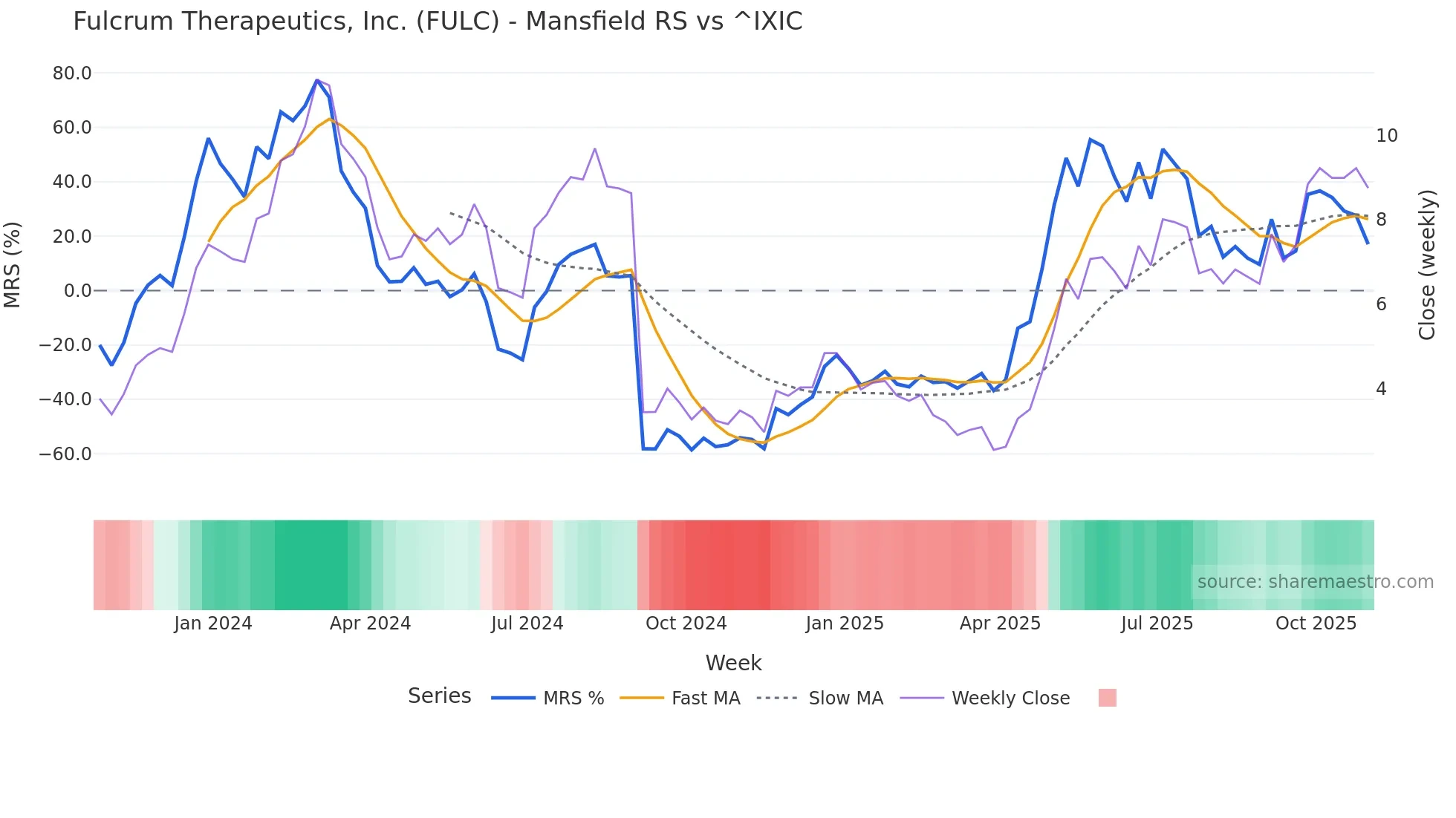 FULC Mansfield Relative Strength chart