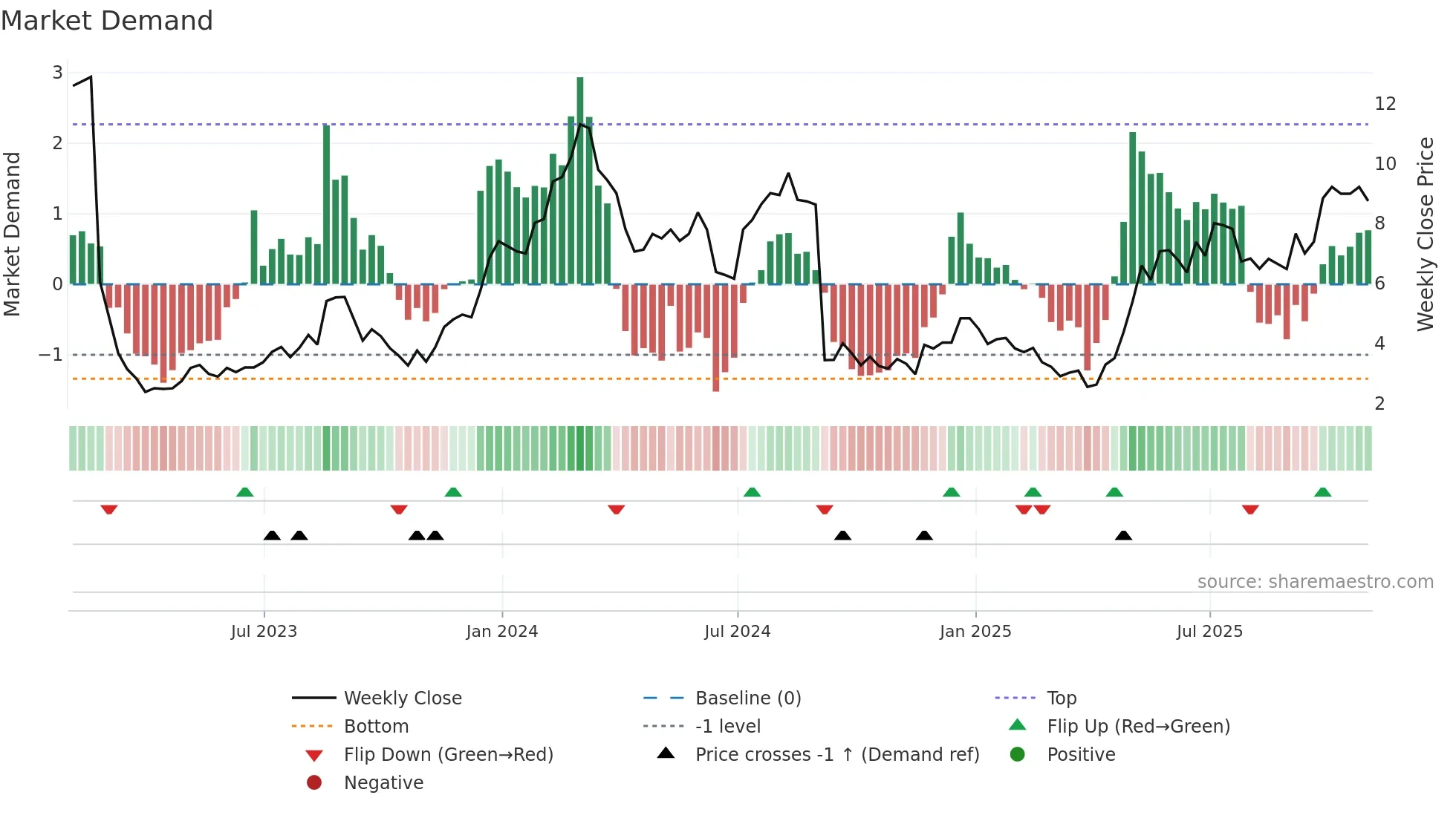 FULC weekly Market Demand chart