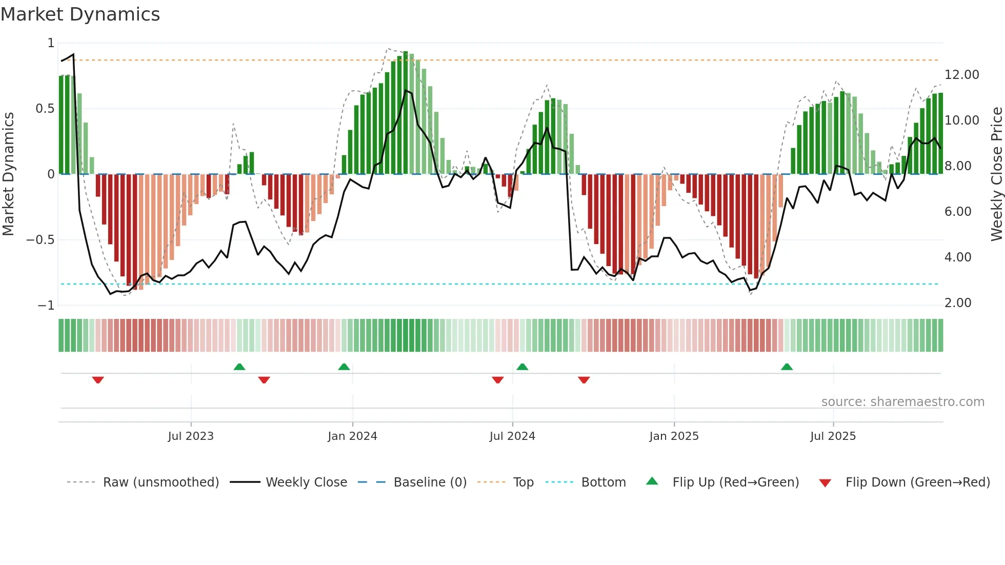 FULC weekly Market Dynamics chart