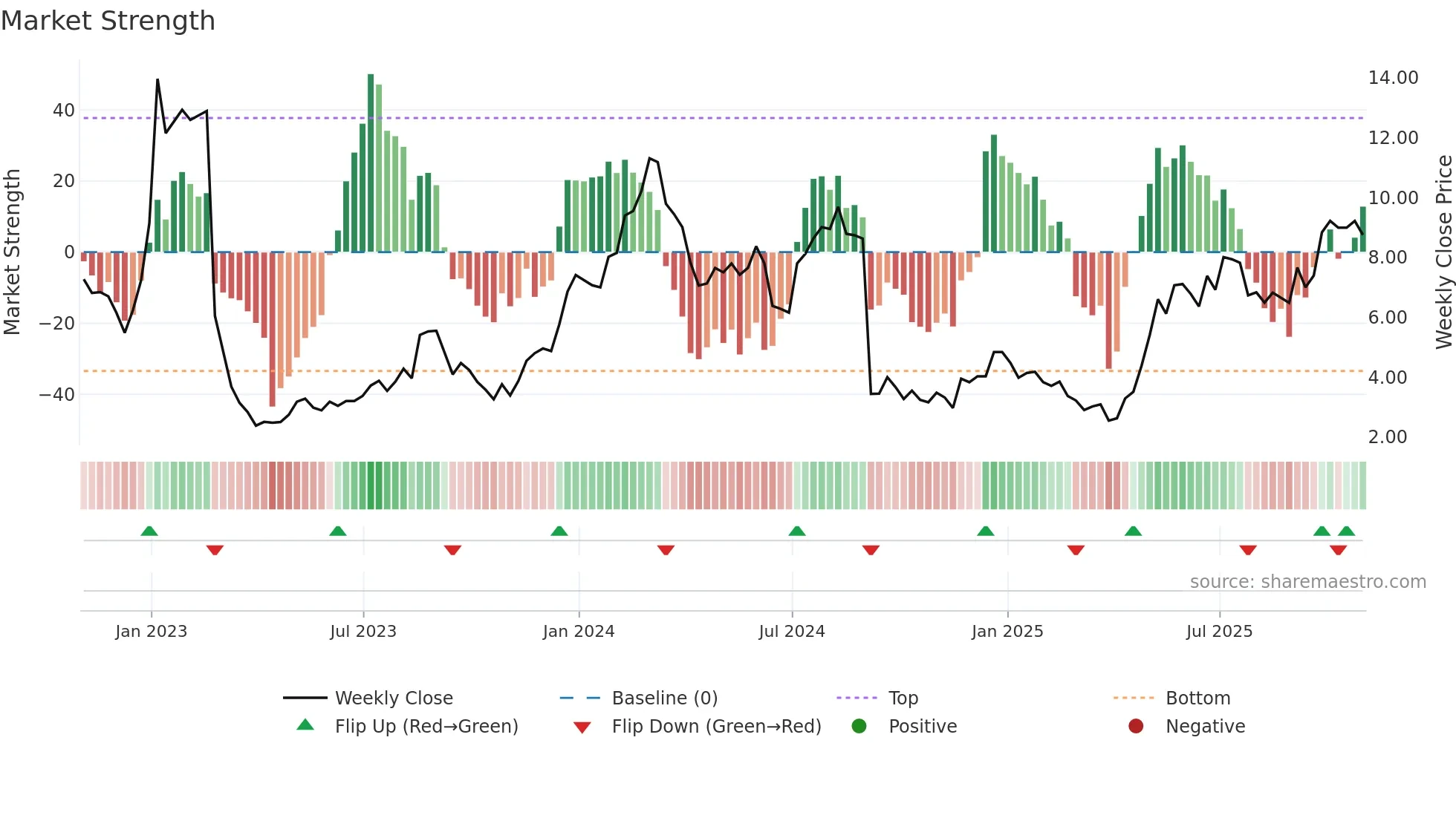 FULC weekly Market Strength chart