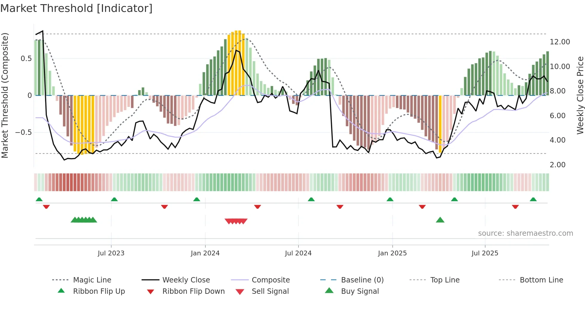 FULC weekly Market Threshold chart